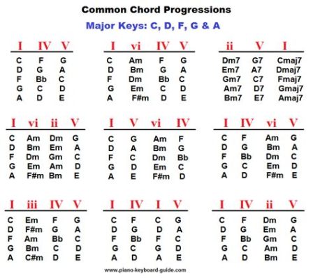 Which Is the Most Fundamental Chord in Music: A Multifaceted View